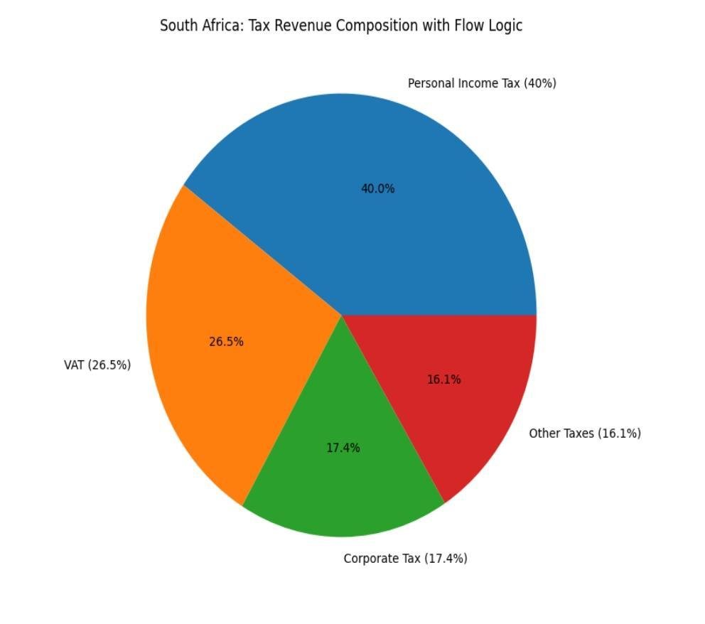 sa tax pie flowchart 1 page 0001
